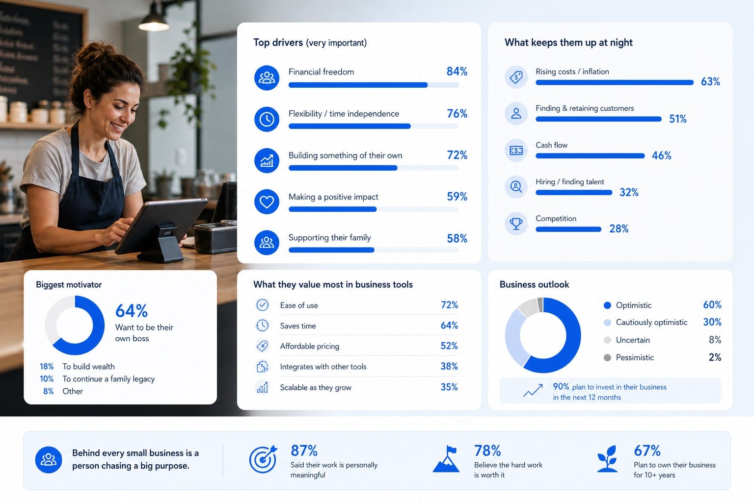 Infographic: What actually drives small business owners