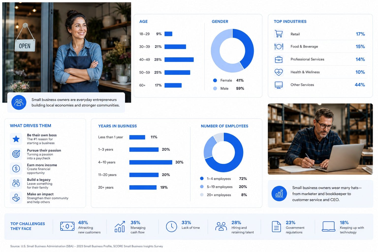 Infographic: Who small business owners really are