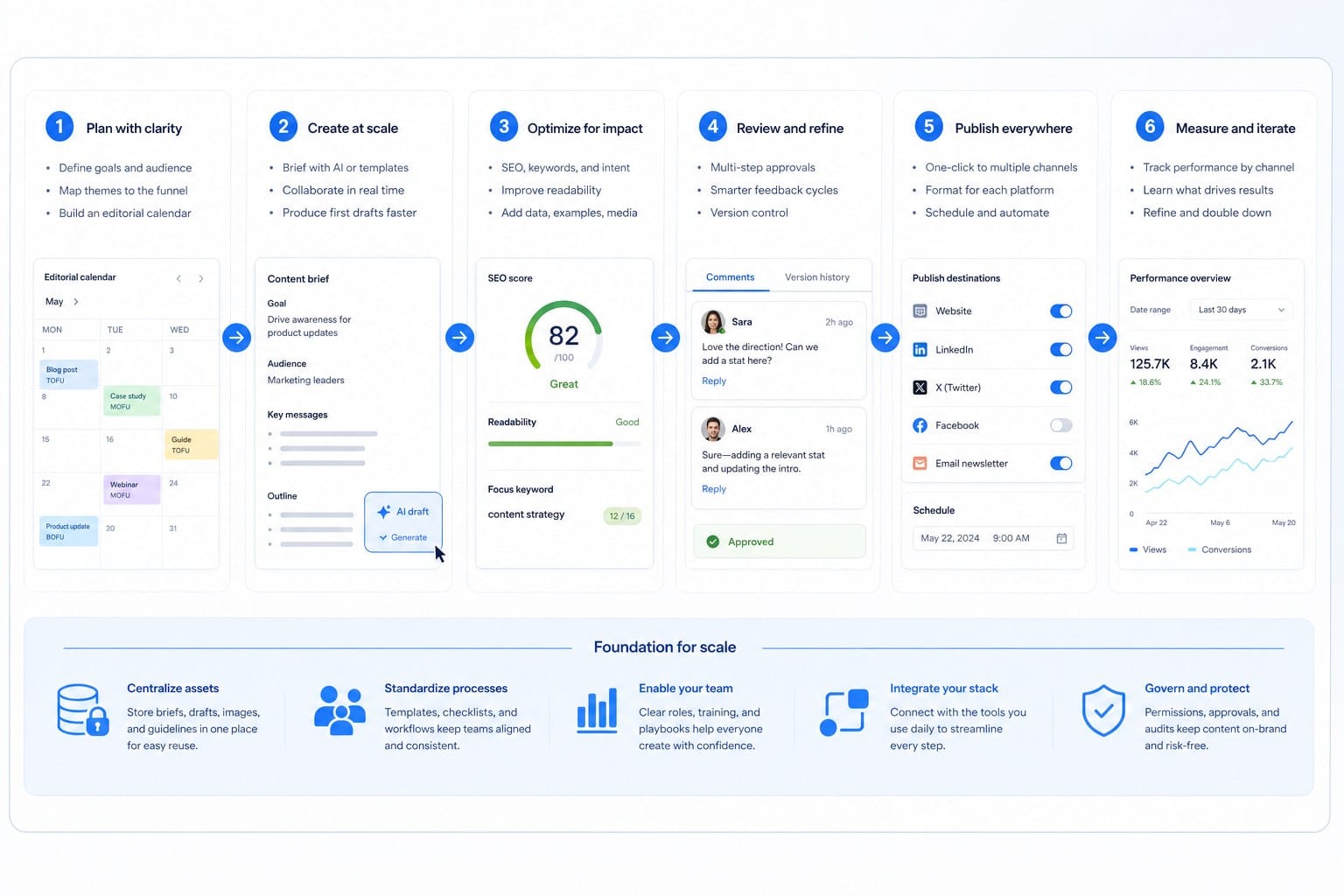 Infographic: How to move from planning to published content at scale