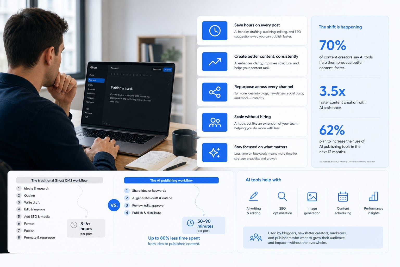 Infographic: Why Ghost CMS users are turning to AI publishing tools