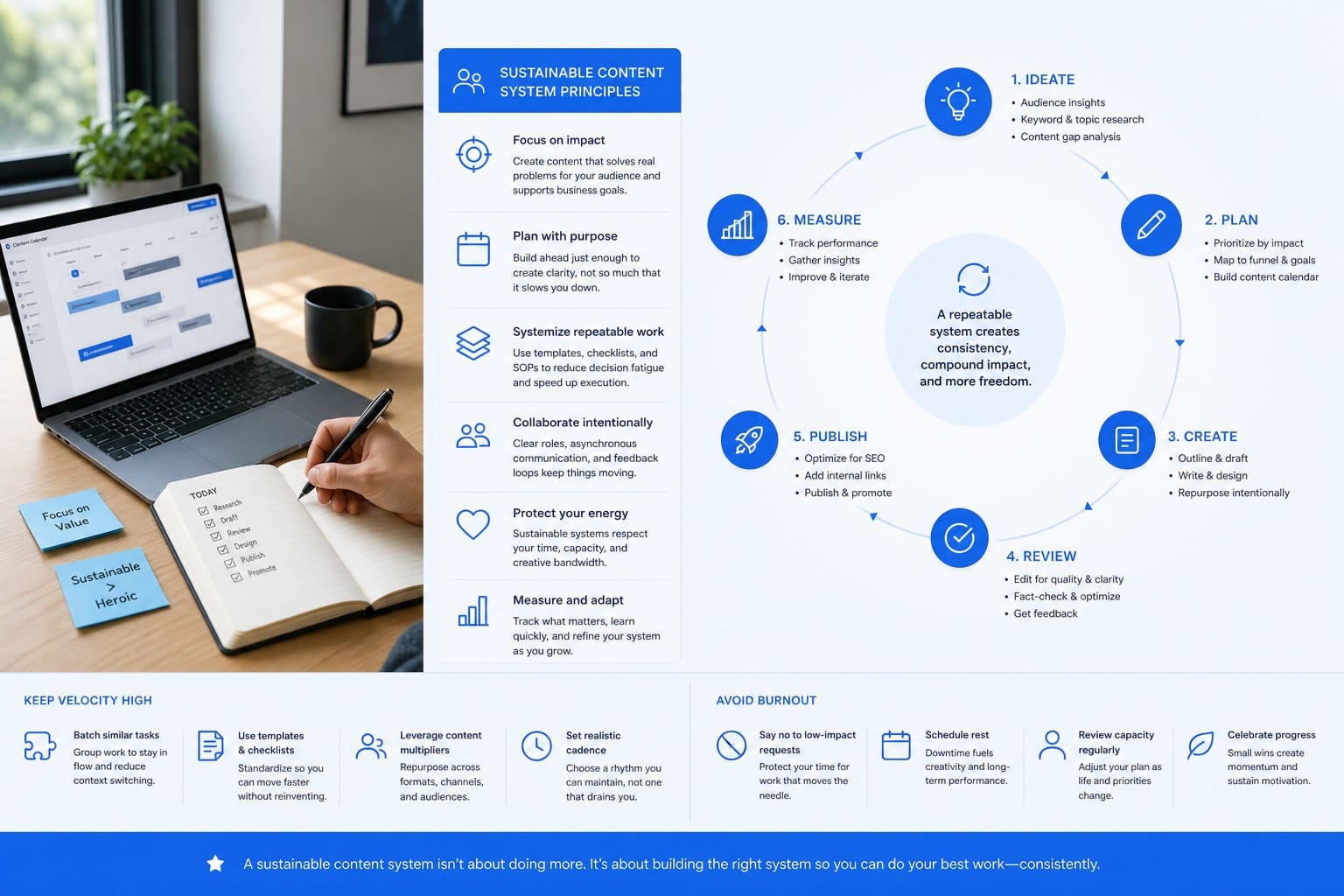 Infographic: Building a sustainable content system that keeps velocity high without burning out