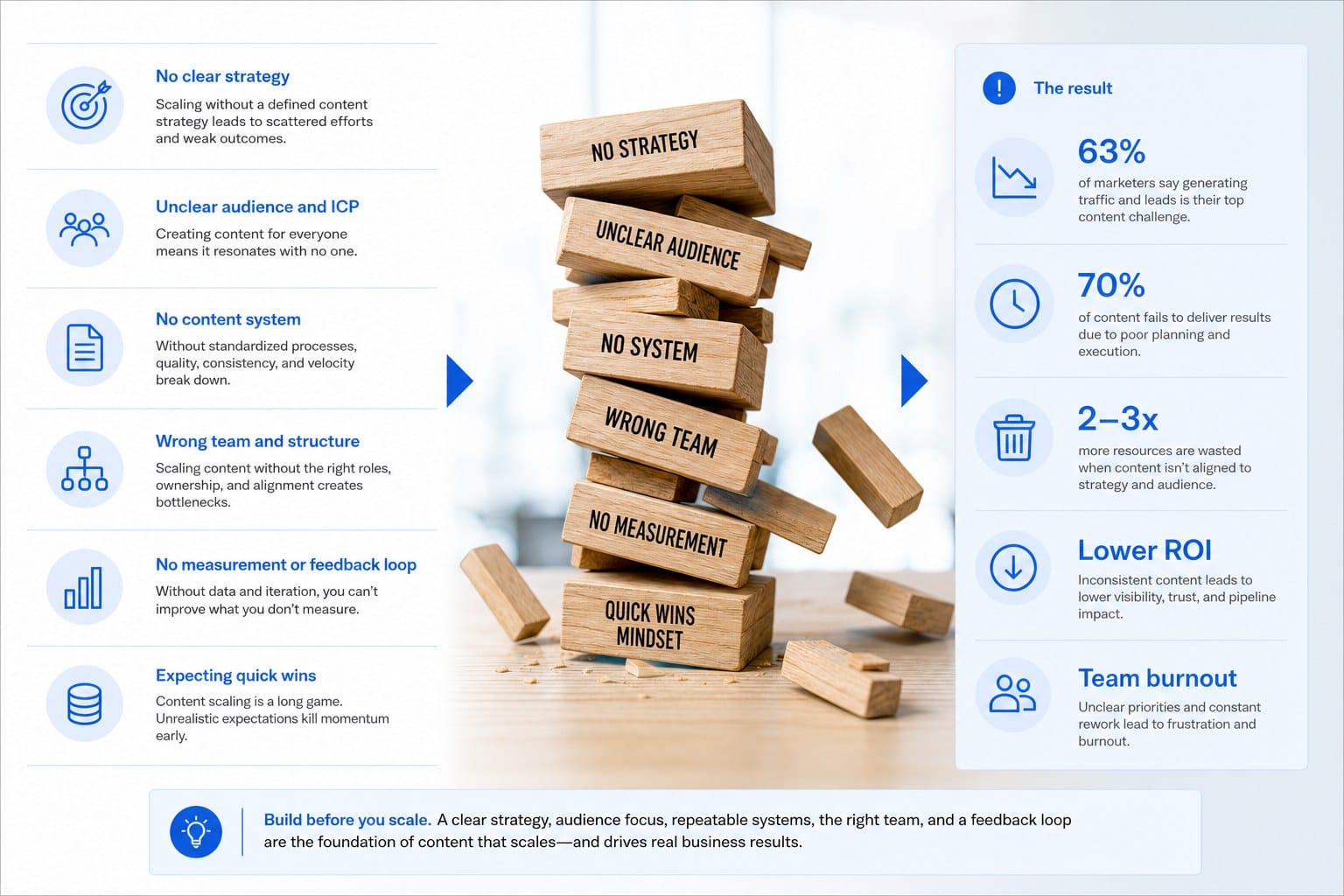 Infographic: Why most content scaling attempts fail before they start
