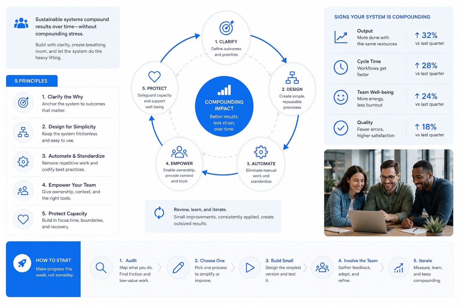 Infographic: How to build a system that compounds without burning out your team