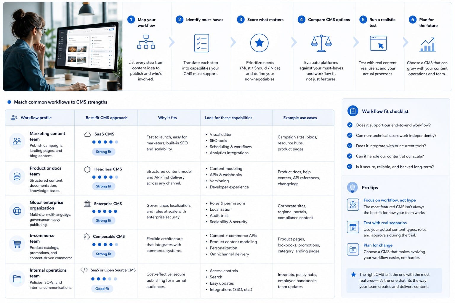 Infographic: How to match your CMS choice to your actual workflow