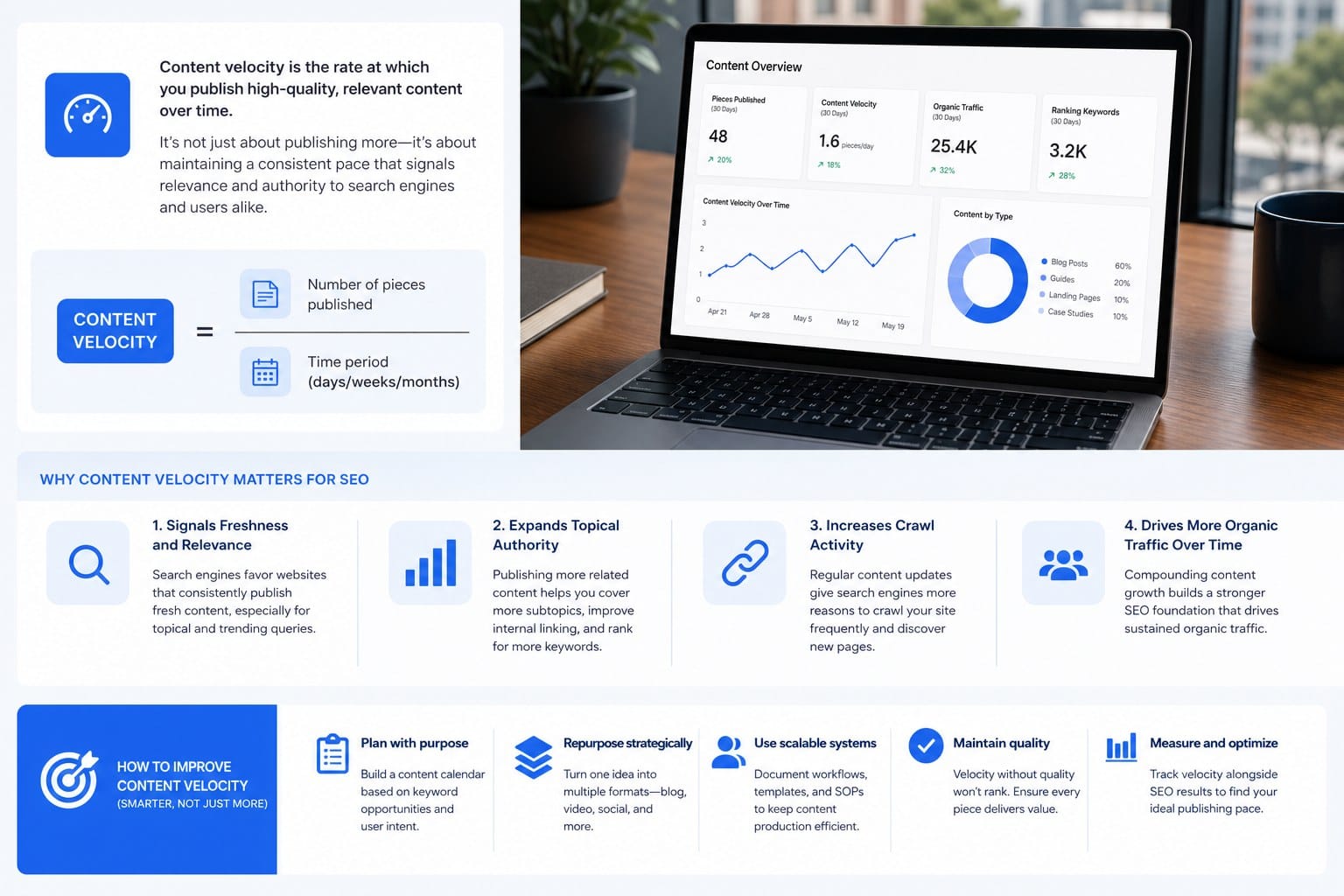 Infographic: What content velocity actually means and why it matters for SEO