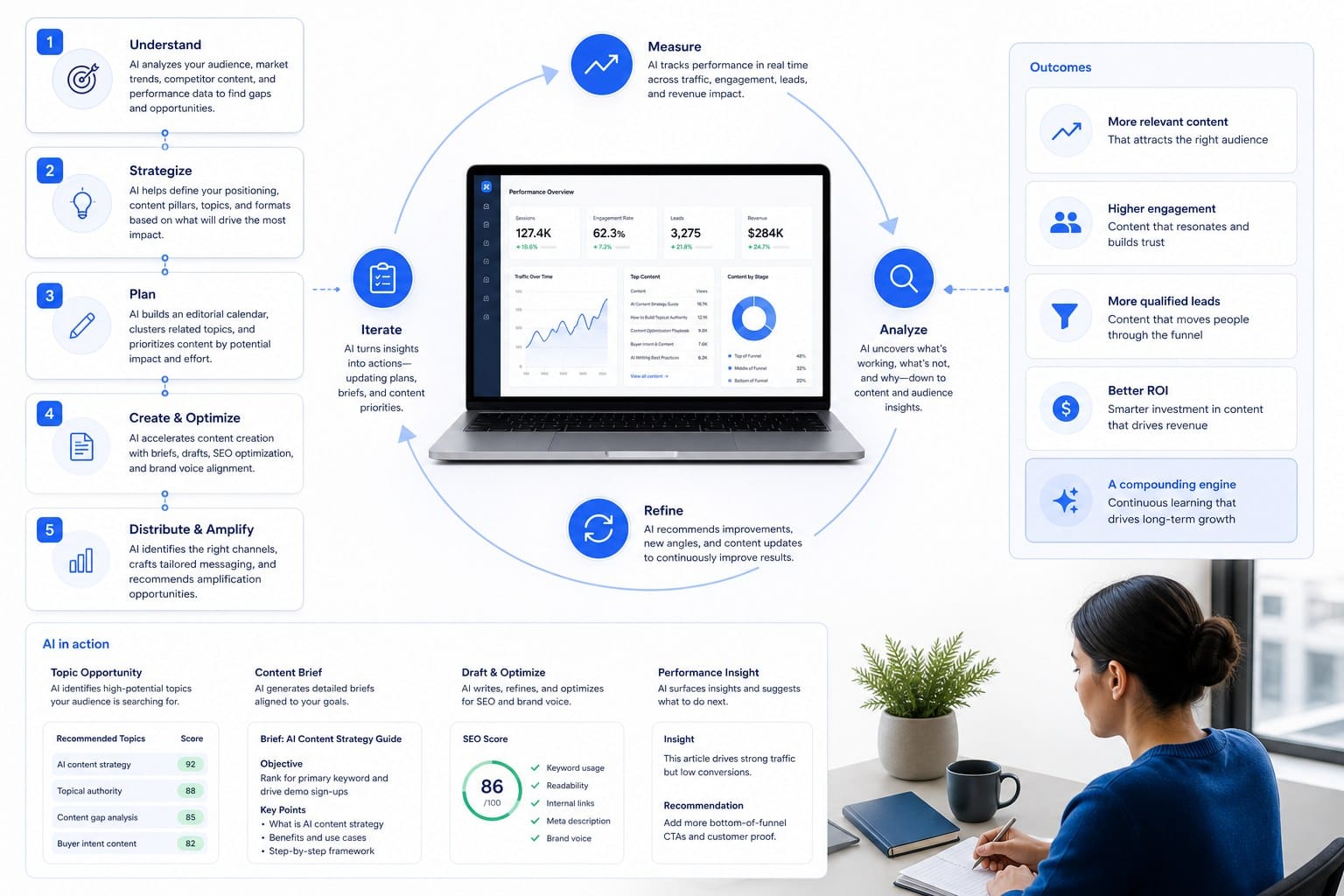 Infographic: What an AI-powered content strategy actually looks like