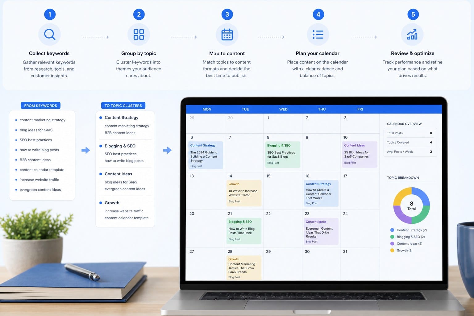 Infographic: Build your calendar by organizing keywords into a publishing plan that makes sense