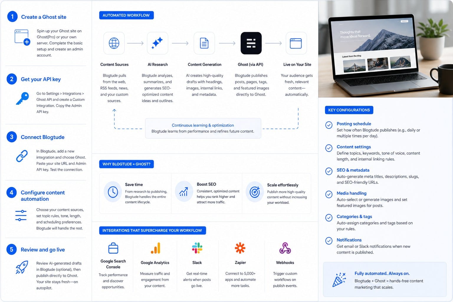 Infographic: Setting up Blogtude with Ghost for a fully automated content workflow