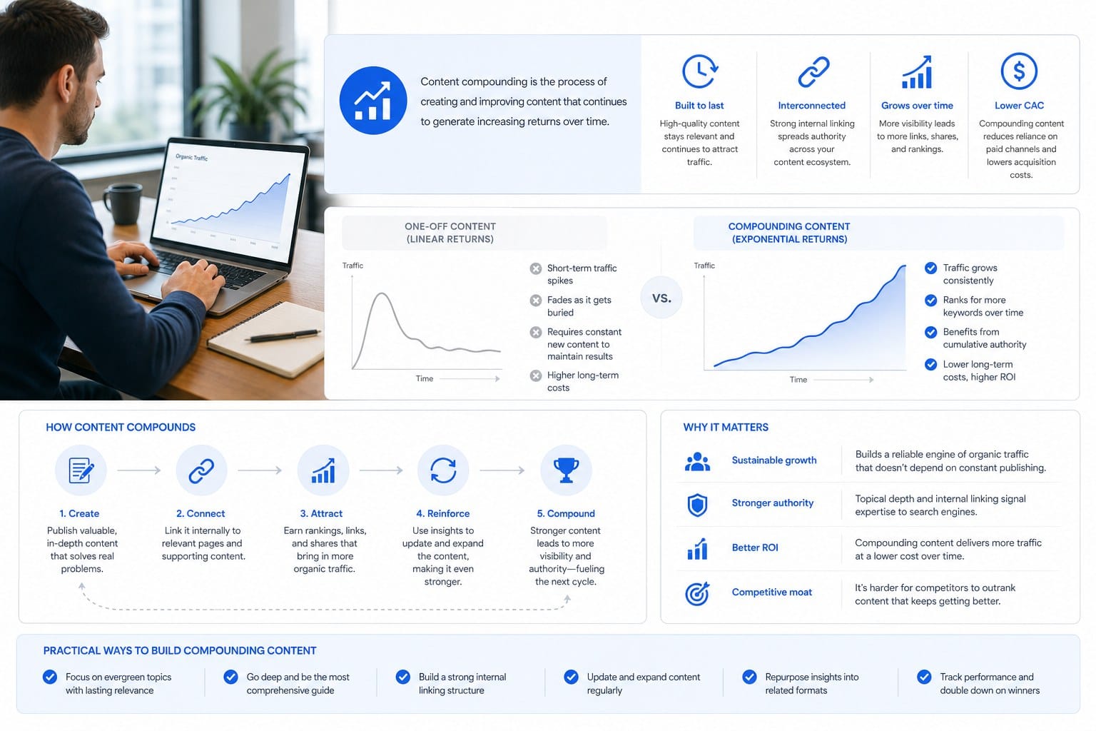 Infographic: What content compounding actually means and why it matters