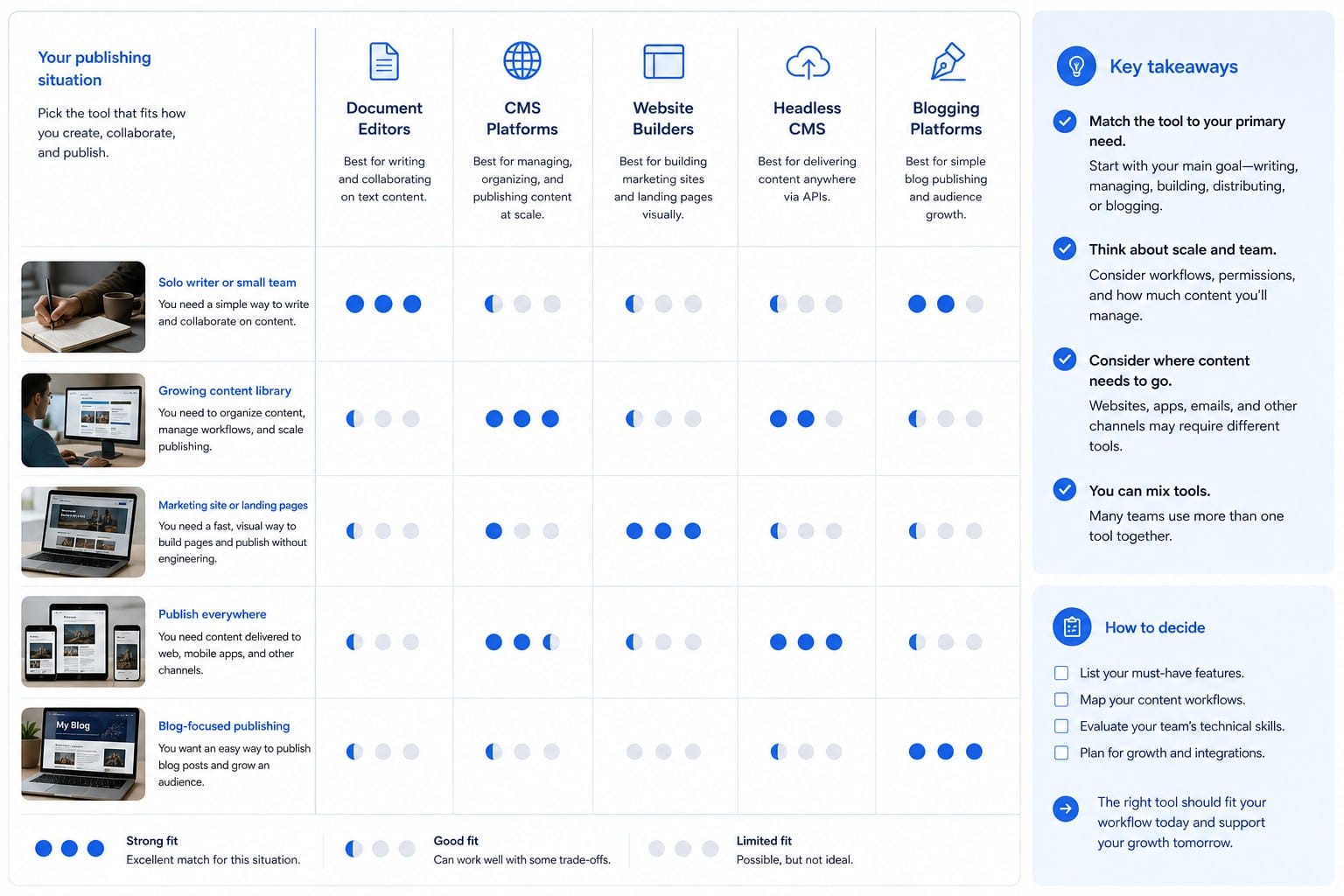 Infographic: Choosing the right tool for your actual publishing situation