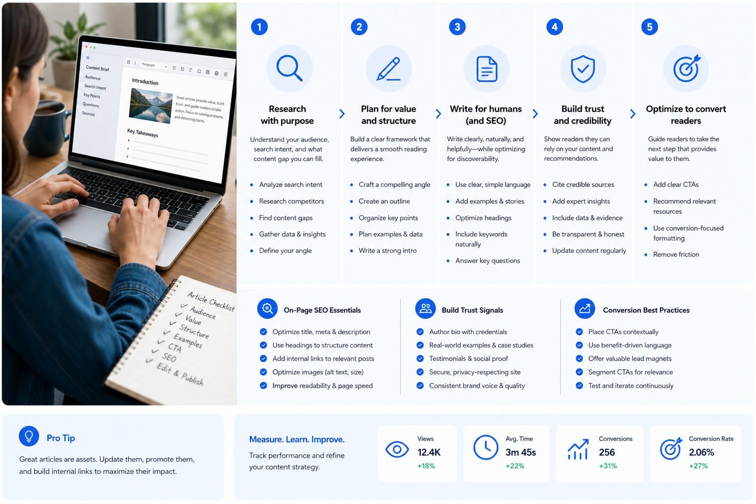 Infographic: Writing and publishing articles that rank, build trust, and convert readers
