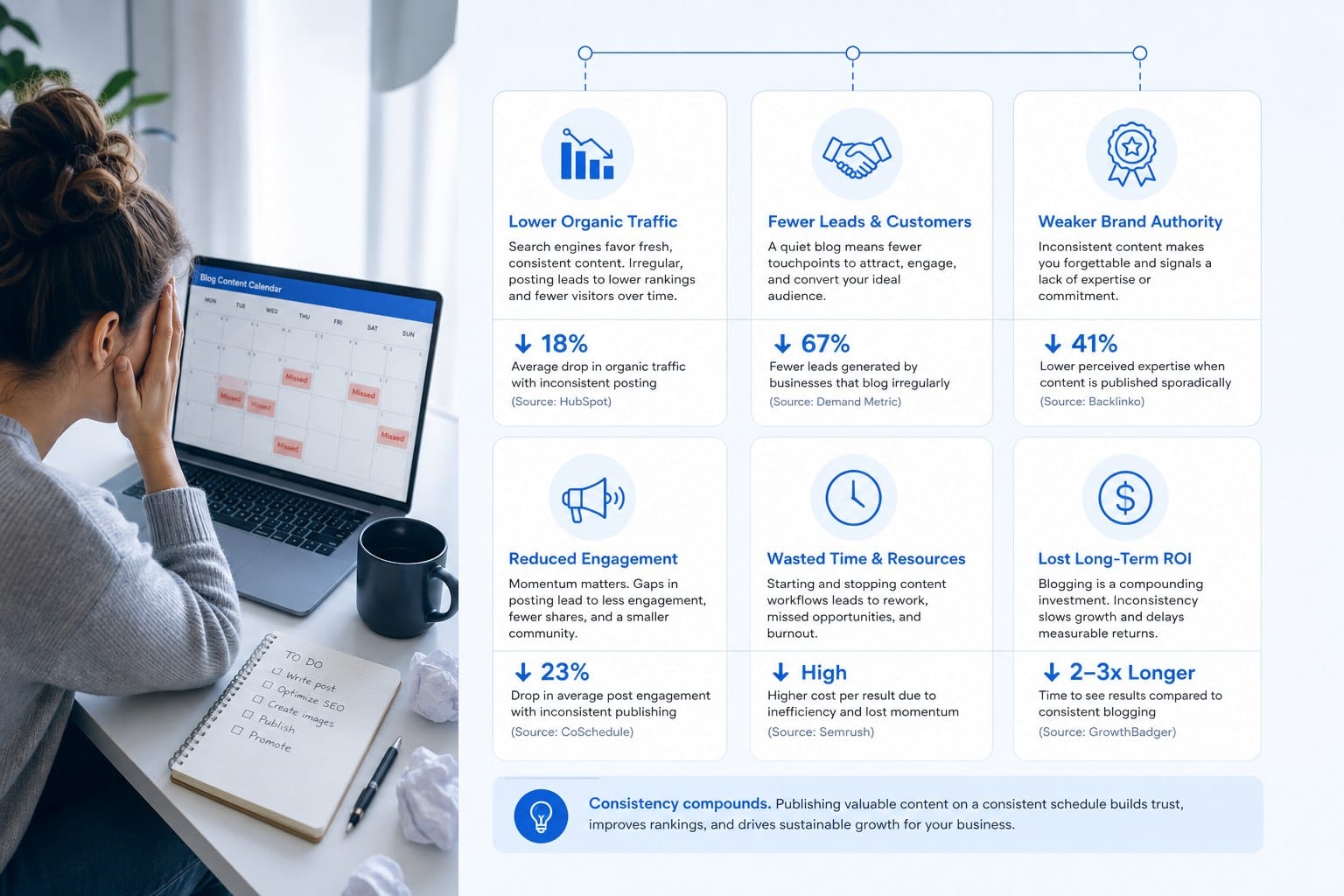 Infographic: What inconsistent blogging actually costs you