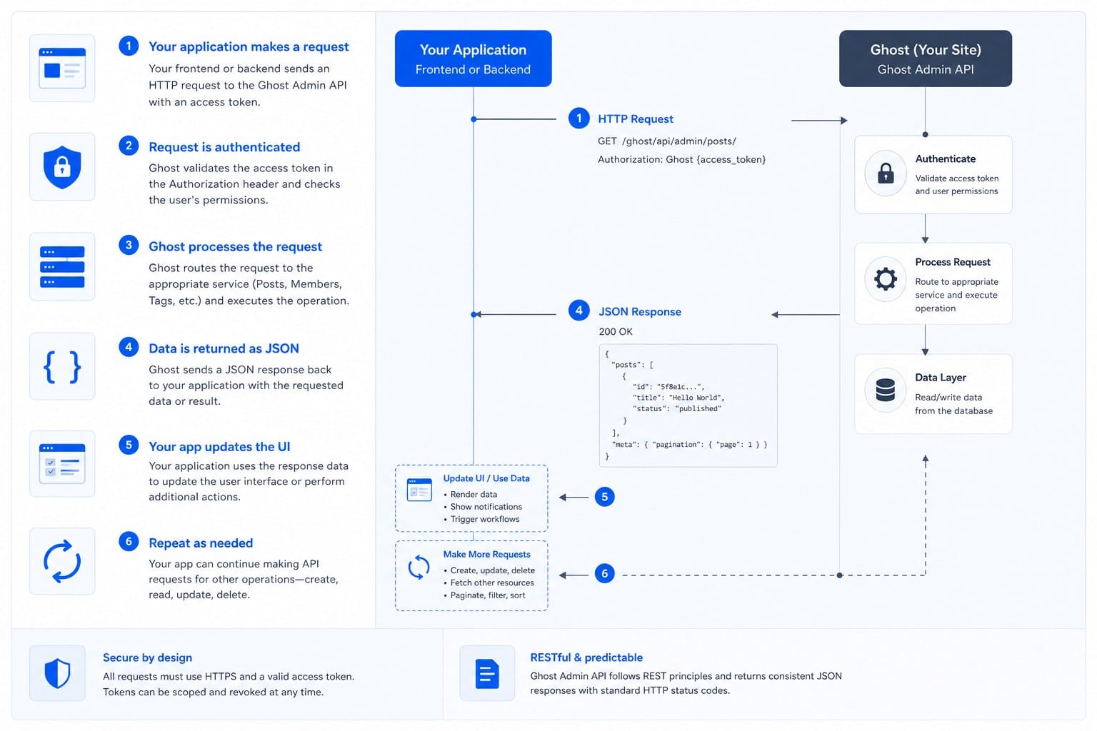 Infographic: How the Ghost API integration actually works