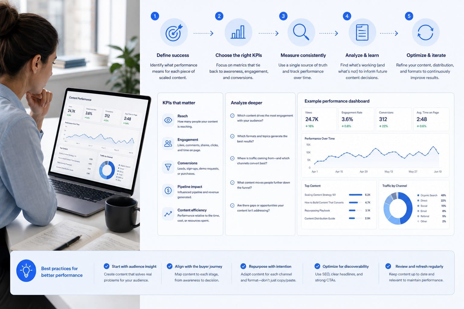 Infographic: Making sure your scaled content actually performs