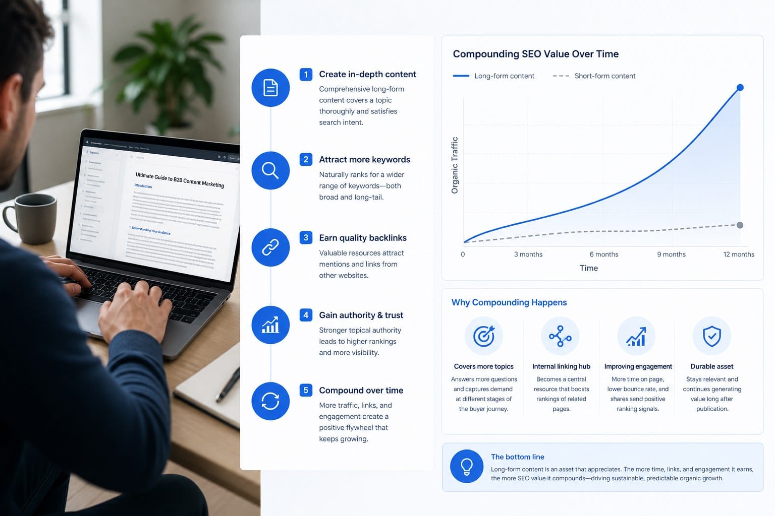Infographic: How long-form content builds compounding SEO value over time