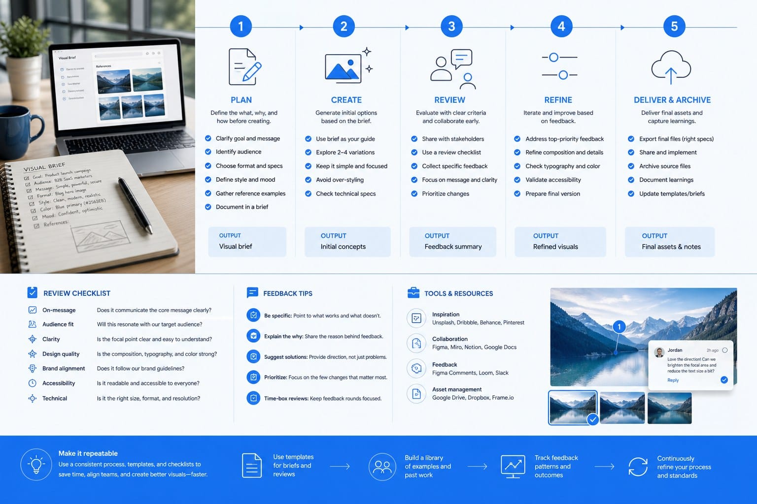 Infographic: Build a repeatable process for generating and reviewing visuals