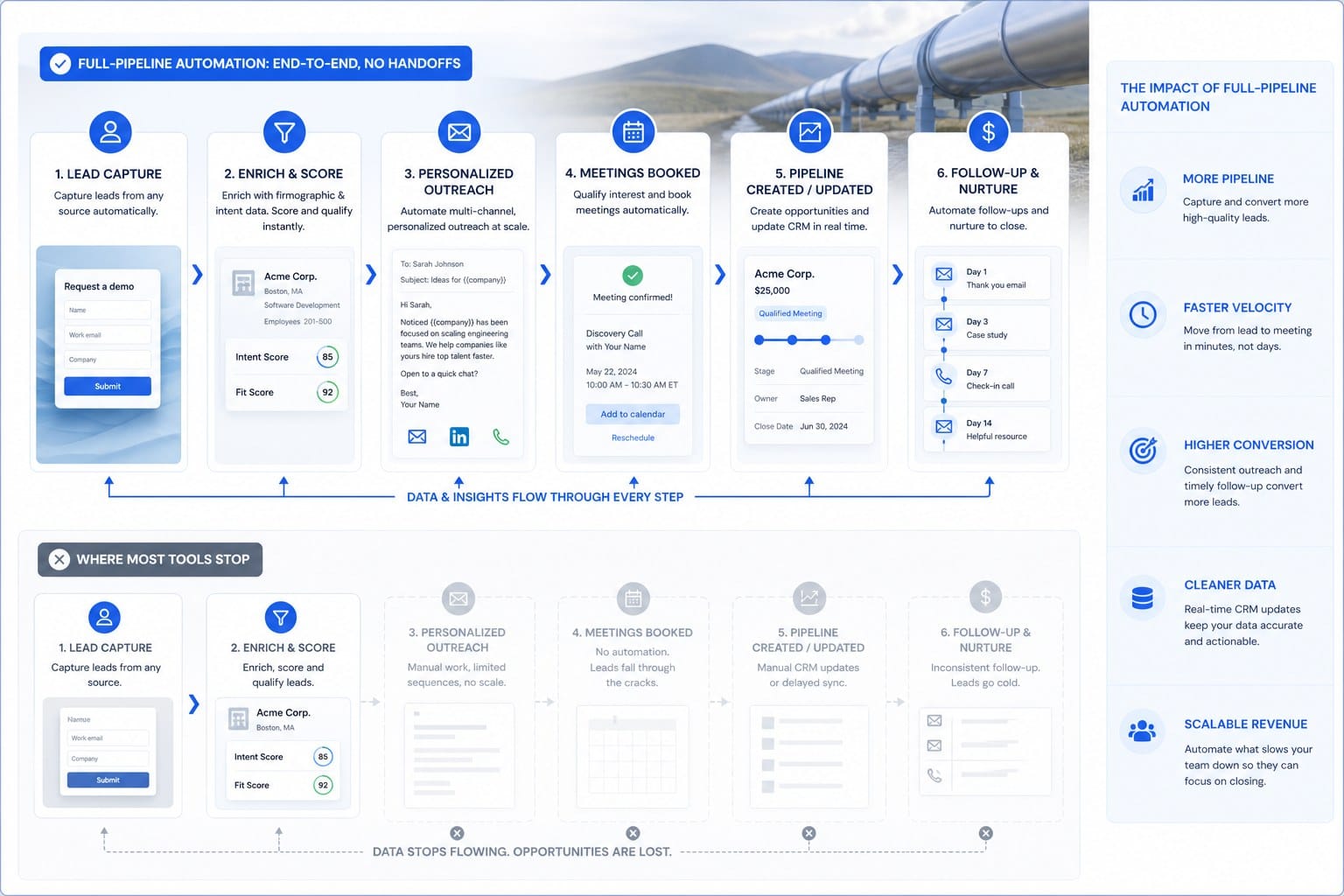 Infographic: What full-pipeline automation looks like and why most tools stop too early
