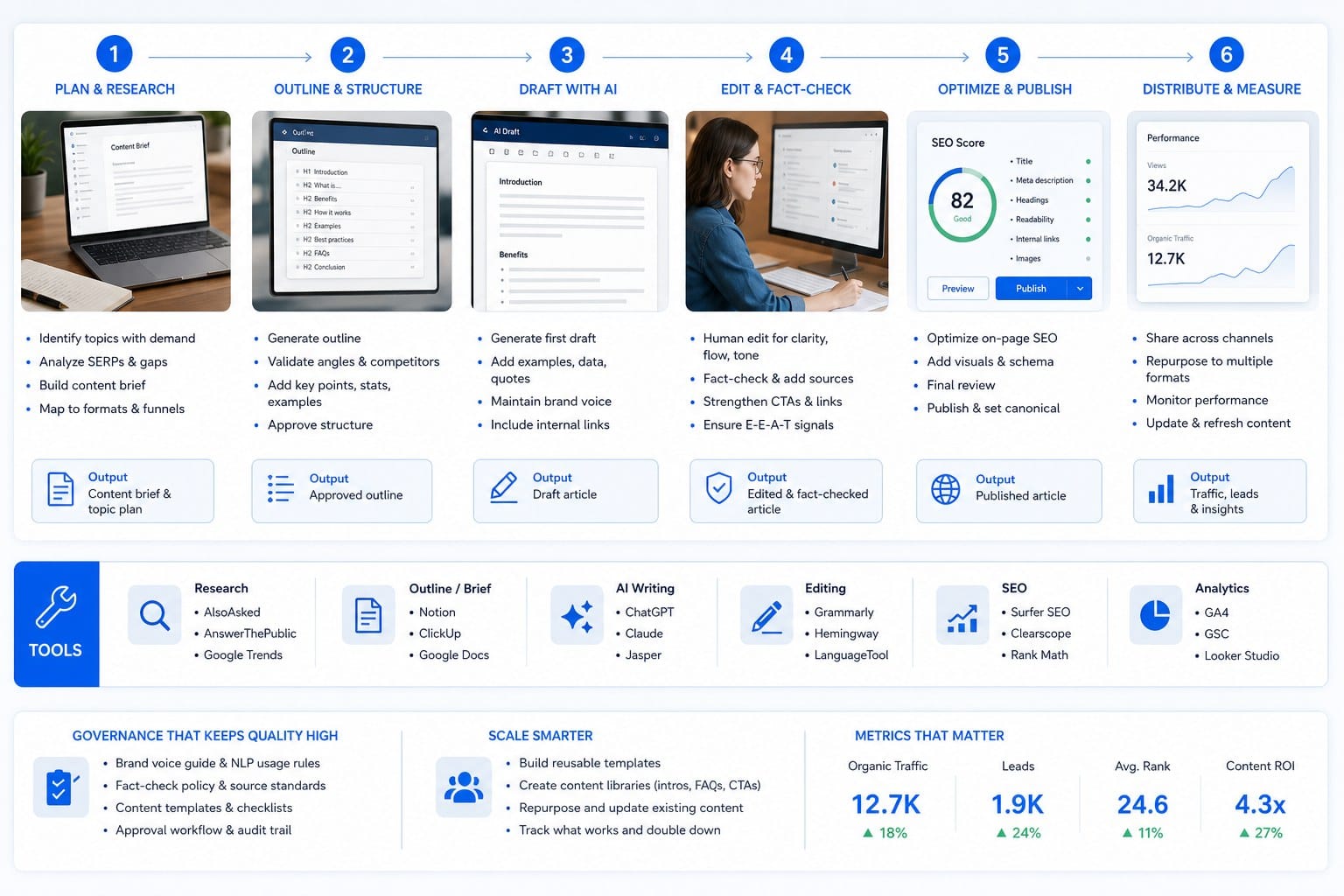 Infographic: The practical workflow for high-volume content without a writing team