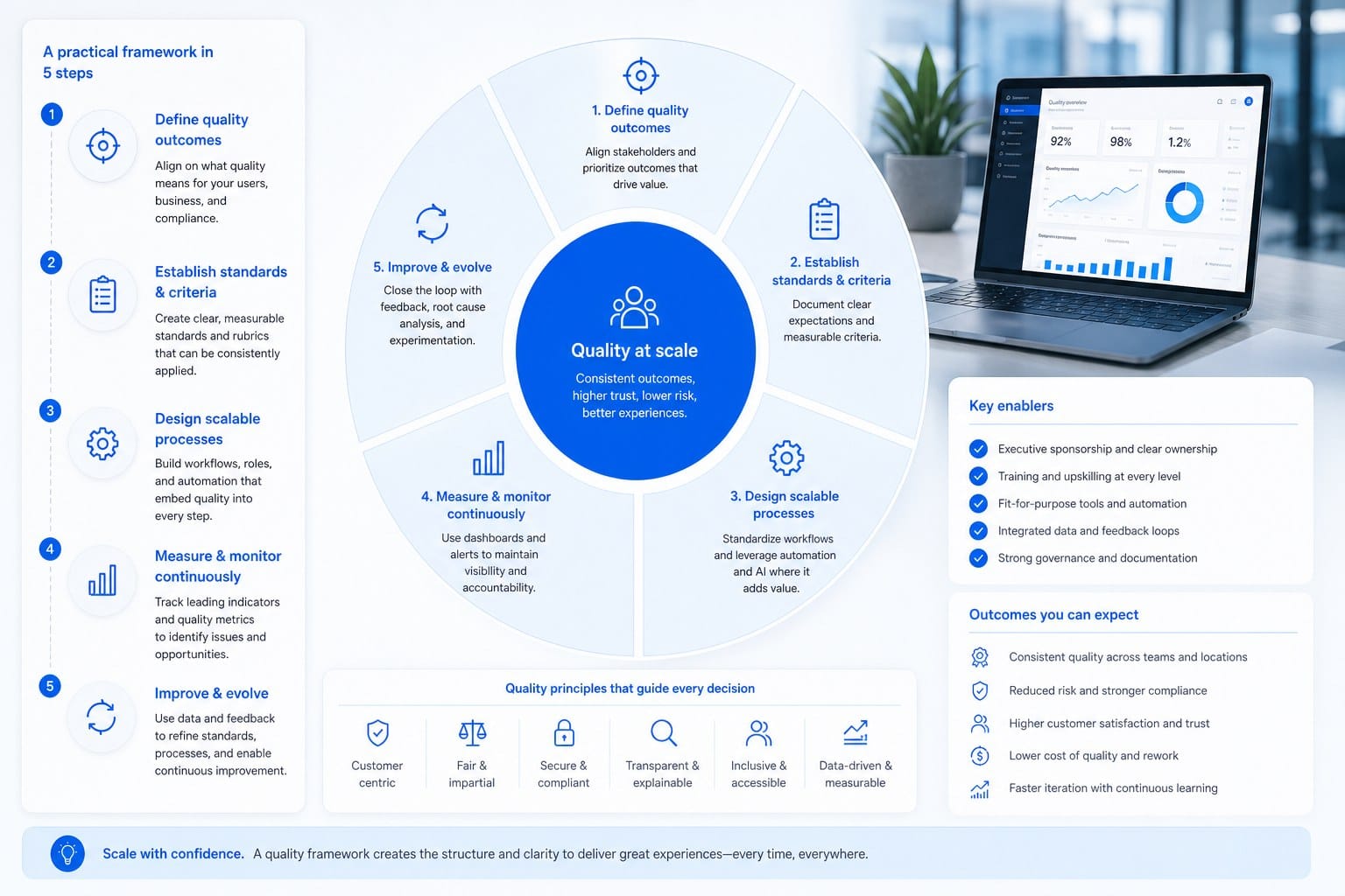 Infographic: Building a quality framework you can apply at scale