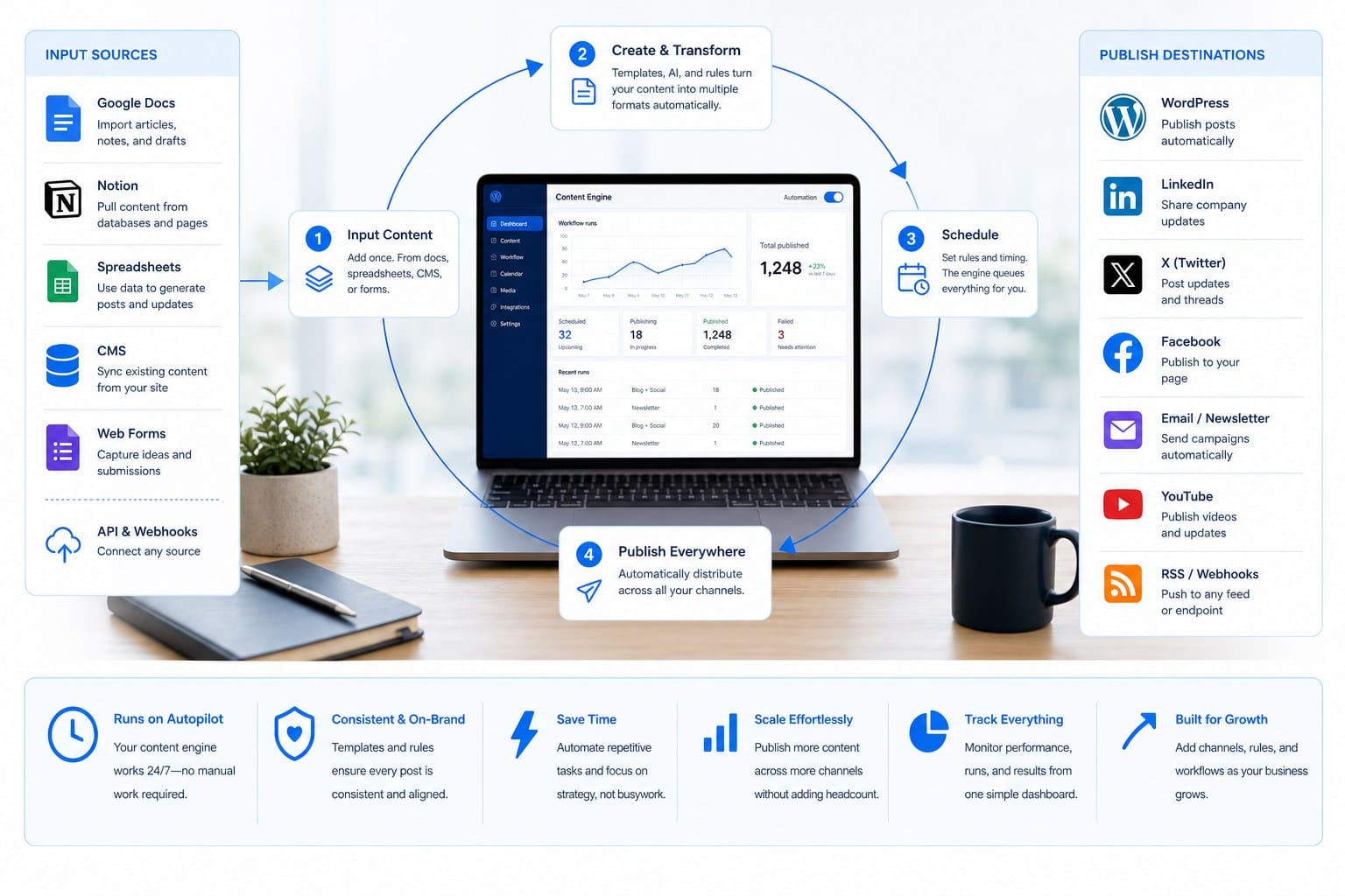 Infographic: Automate distribution and publishing so your engine runs without you
