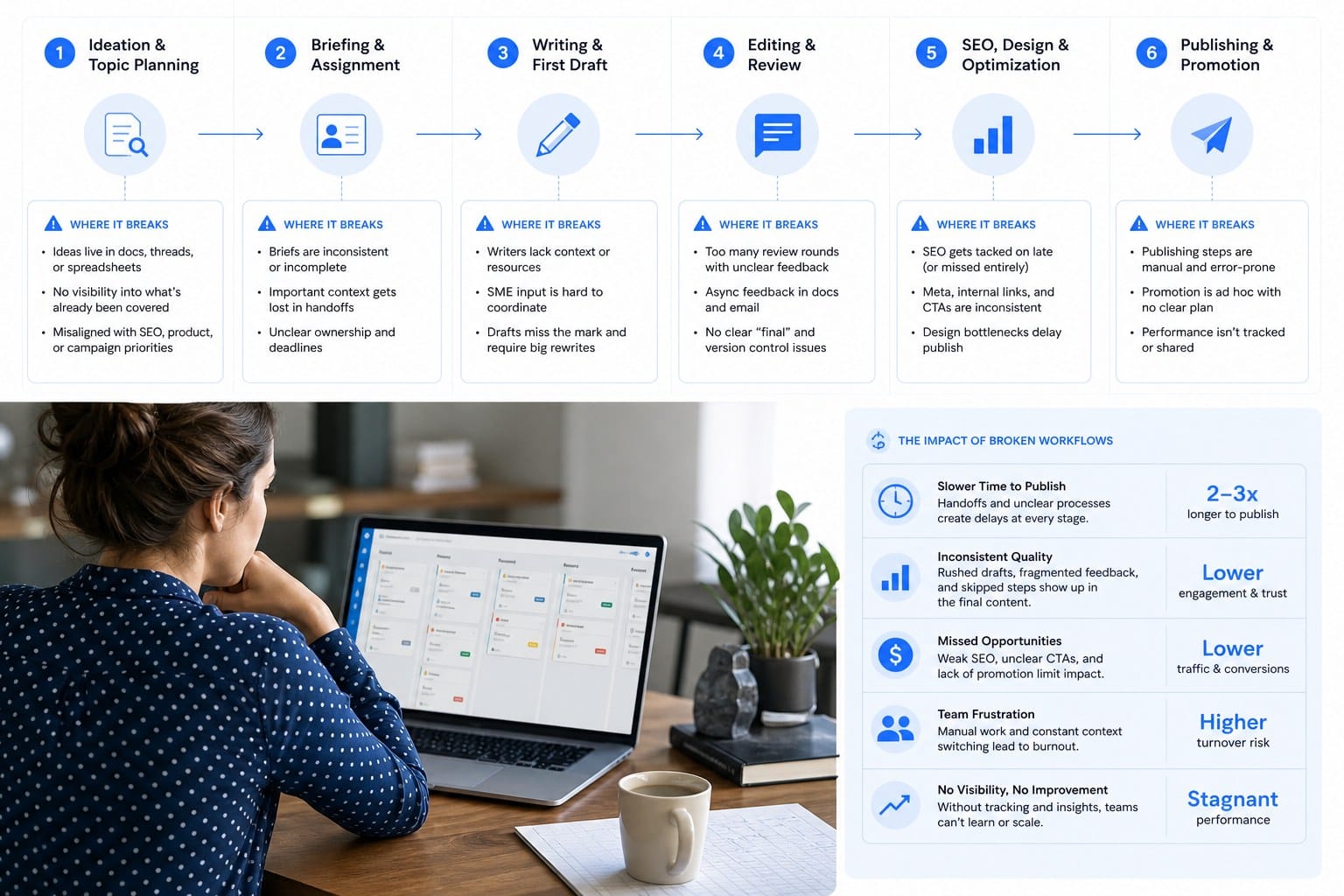 Infographic: Where brand blog workflows actually break down