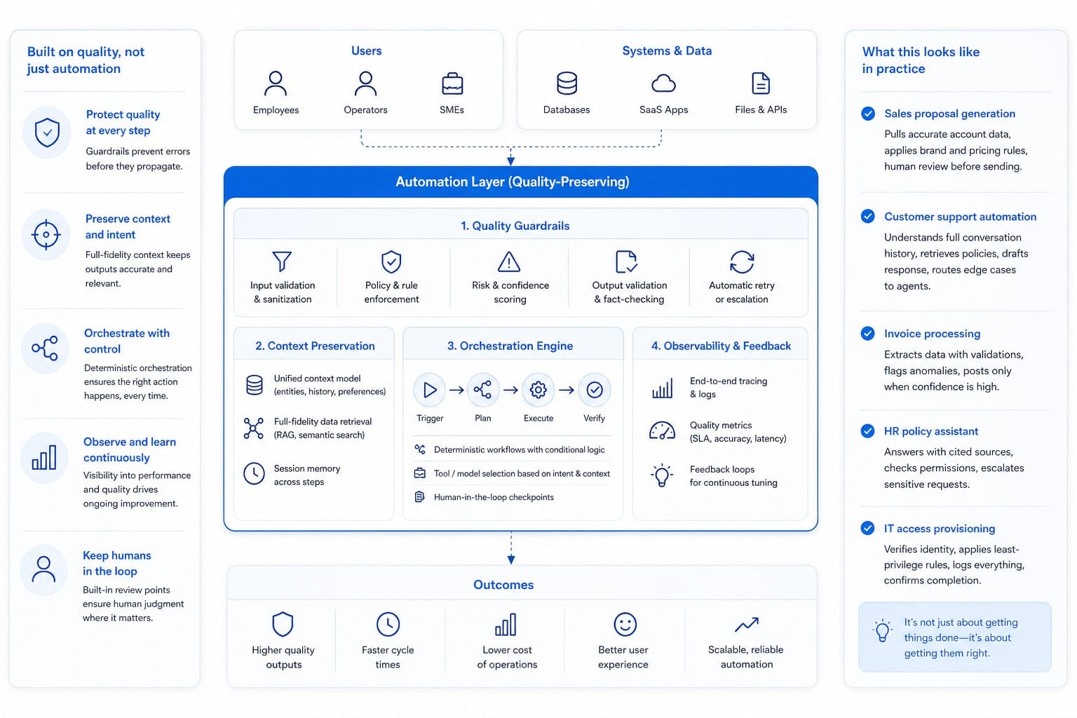 Infographic: What a quality-preserving automation layer actually looks like