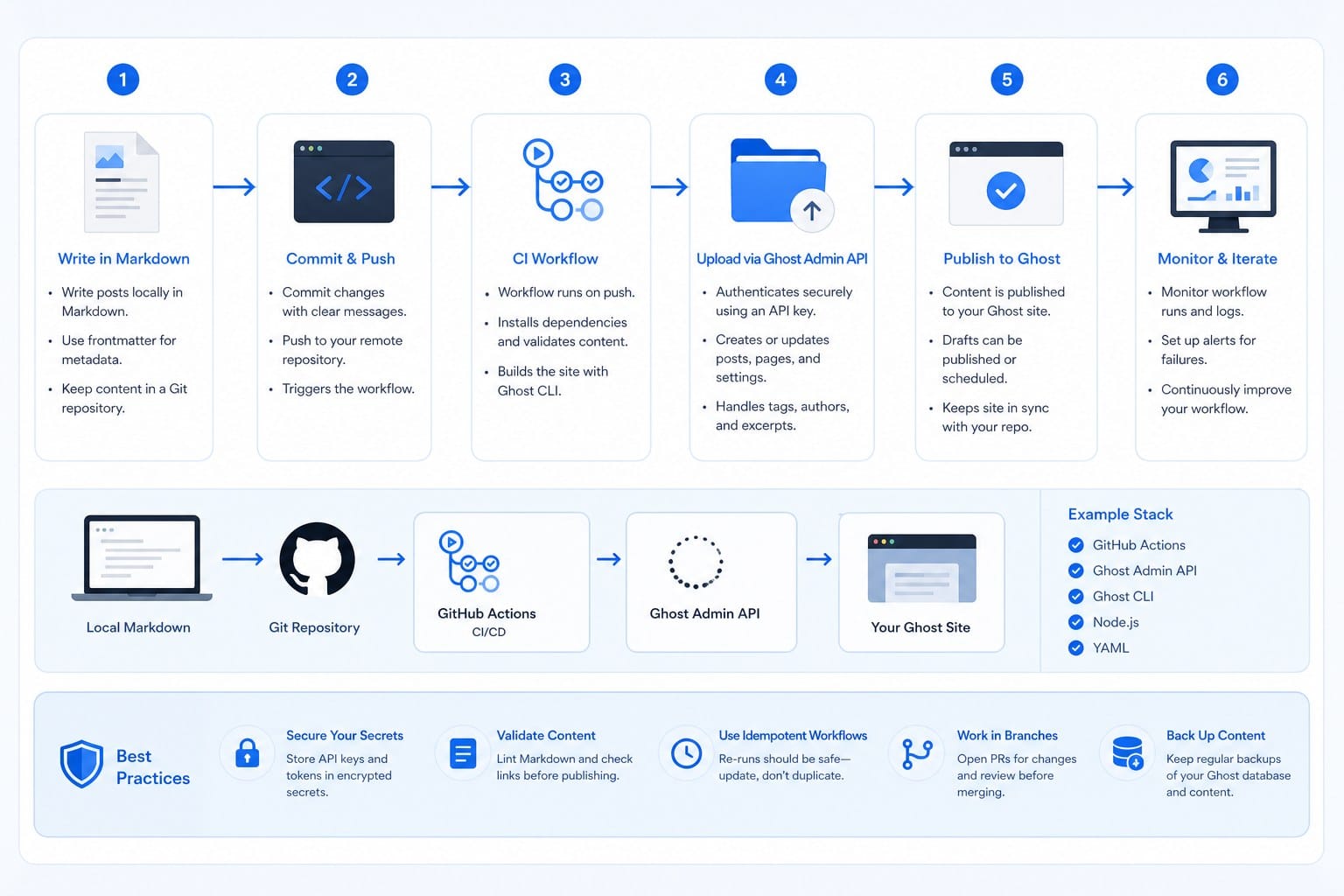 Infographic: Building a reliable automated publishing workflow for ghost