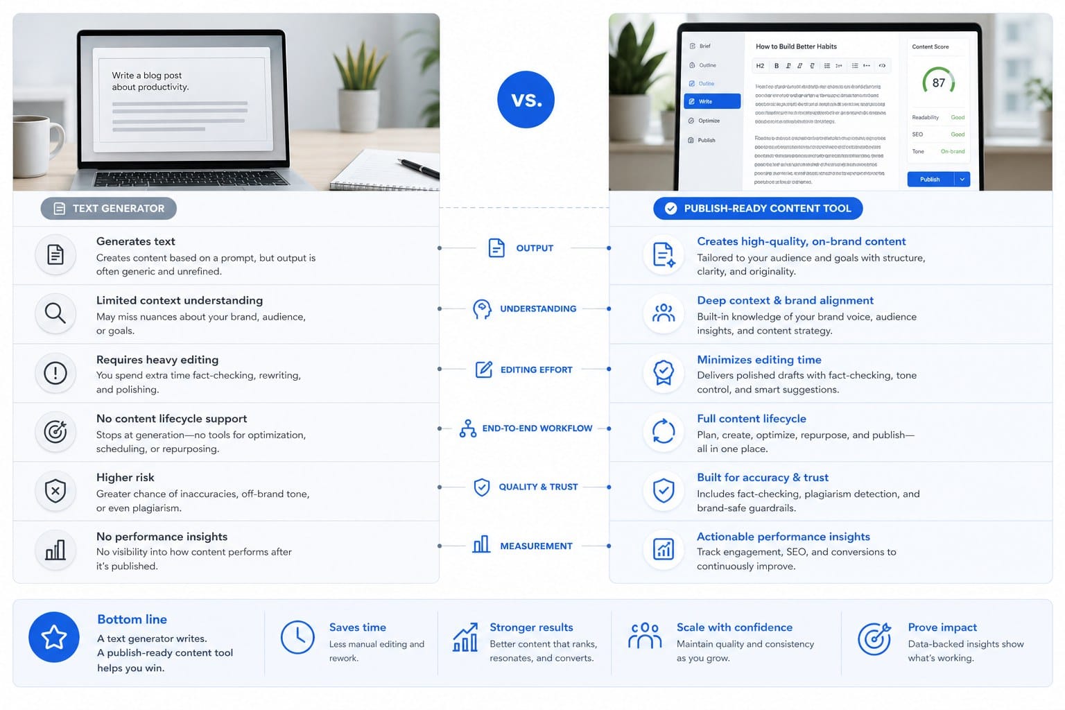 Infographic: What separates a text generator from a publish-ready content tool