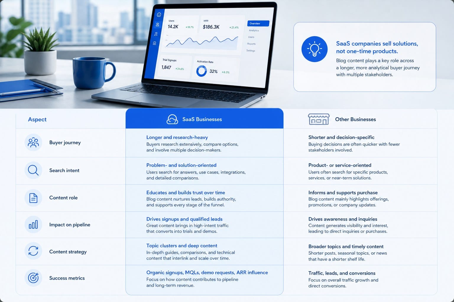 Infographic: Why blogging works differently for SaaS than for other businesses