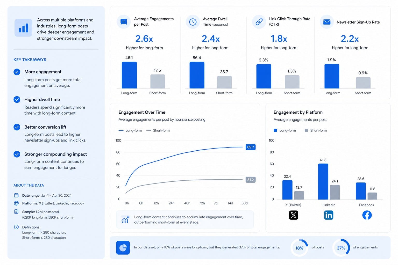 Infographic: What the data says about long-form vs short posts
