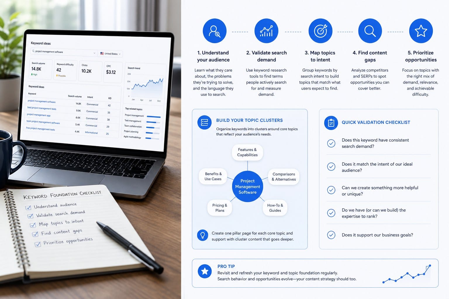 Infographic: Step 1: Build a keyword and topic foundation that actually matches what people search